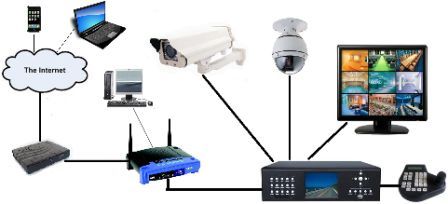 CCTV Camera Configuration , Setup and Checking