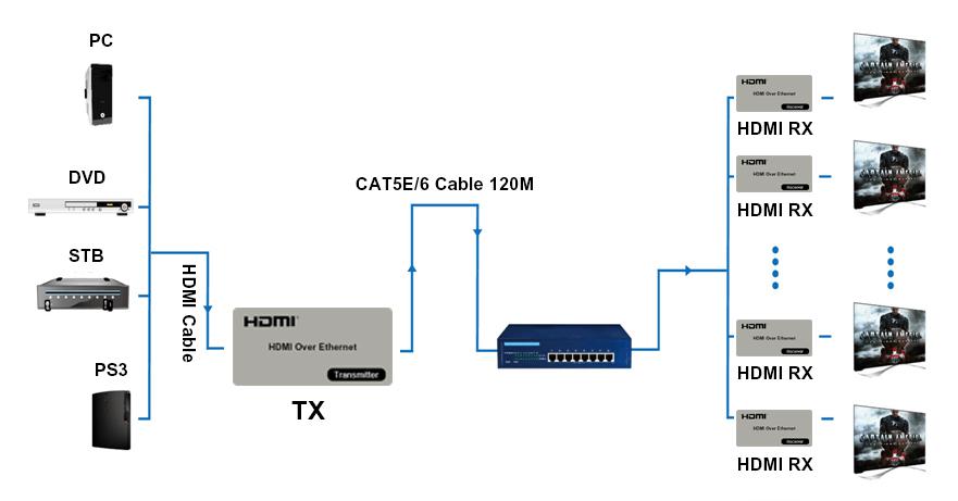 HDMI Extender Application Diagram